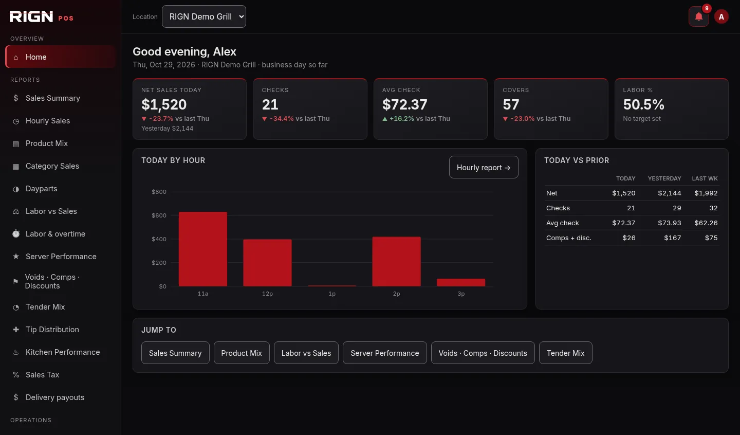 RIGN Dashboard home screen: net sales, checks, average check, covers and labor percentage, sales by hour and today versus prior days